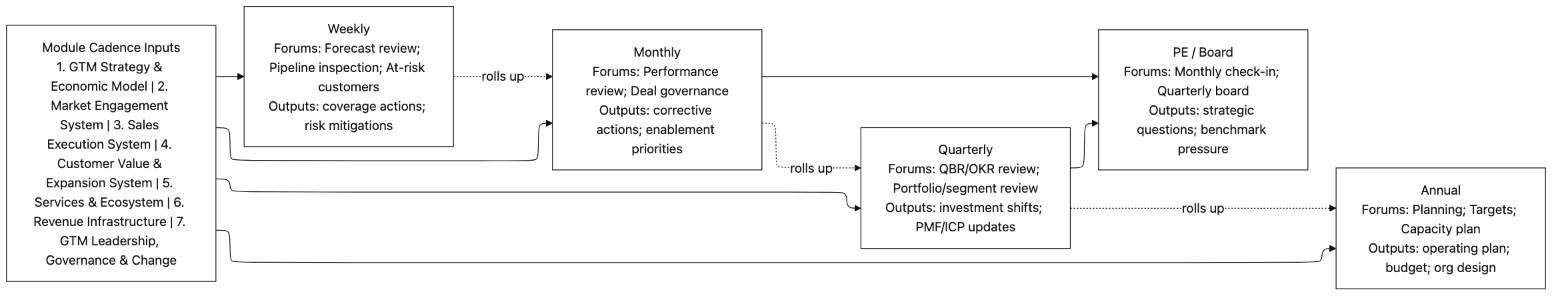 GTM Operating Cadence