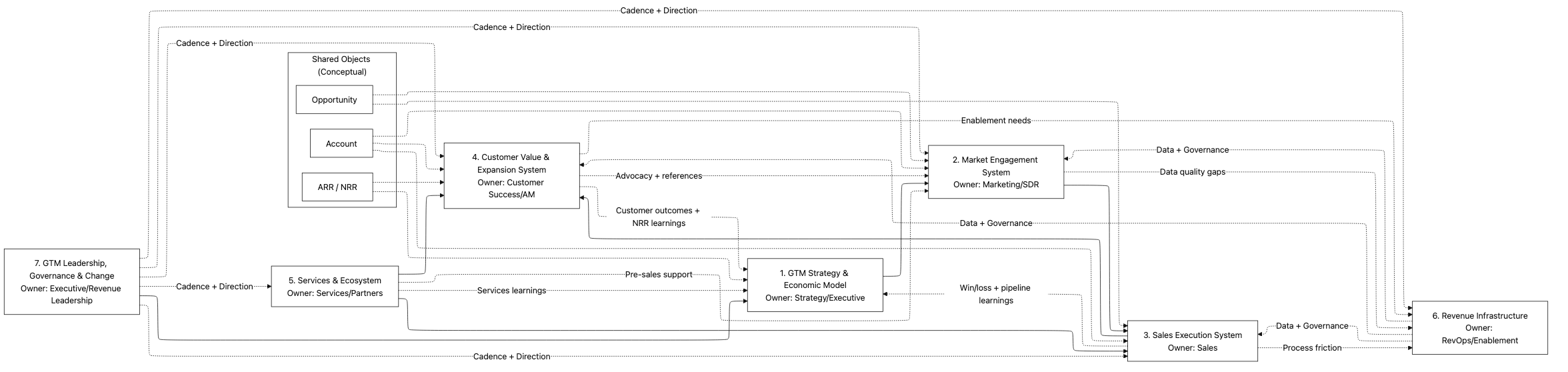 GTM System Map