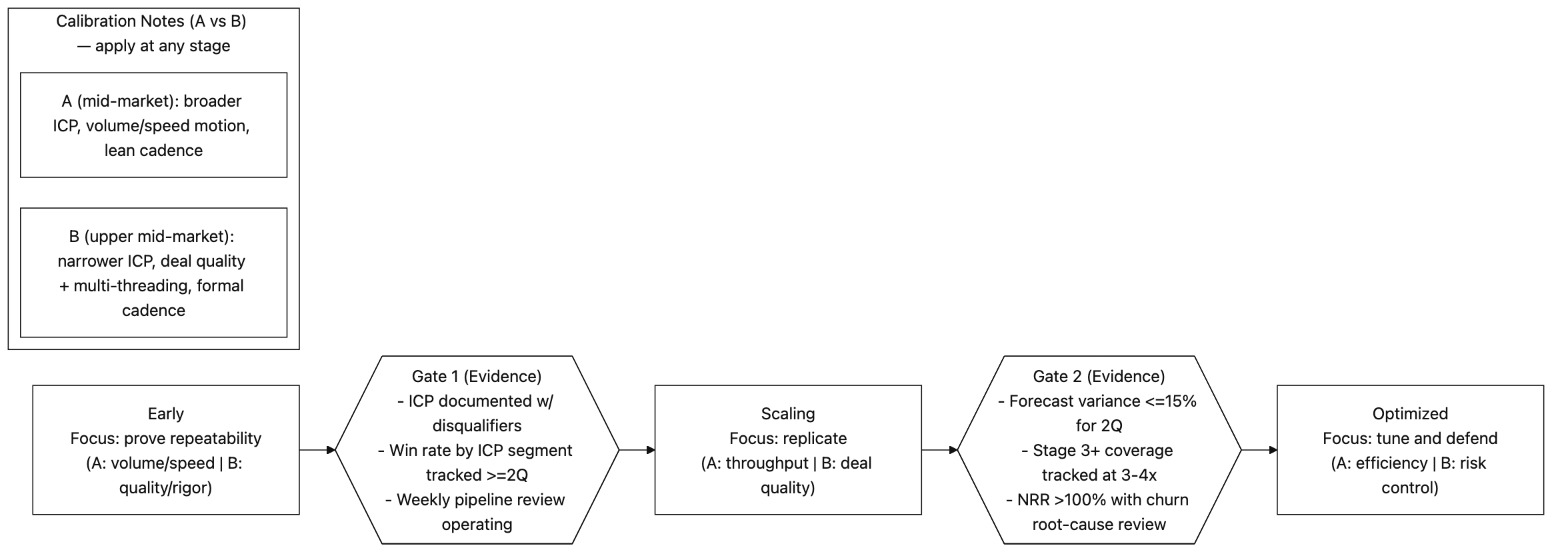 Maturity Stage Model
