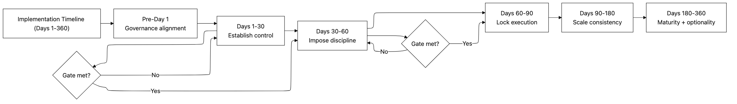 Implementation Timeline Flow