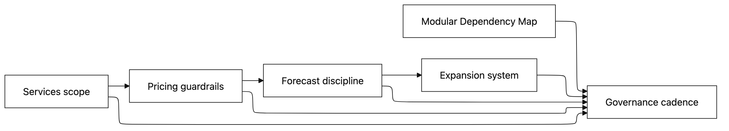 Modular Dependency Map