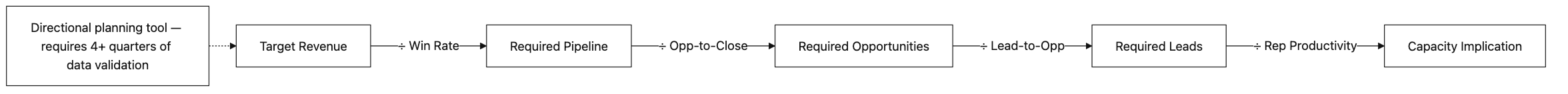 Capacity Sanity Check