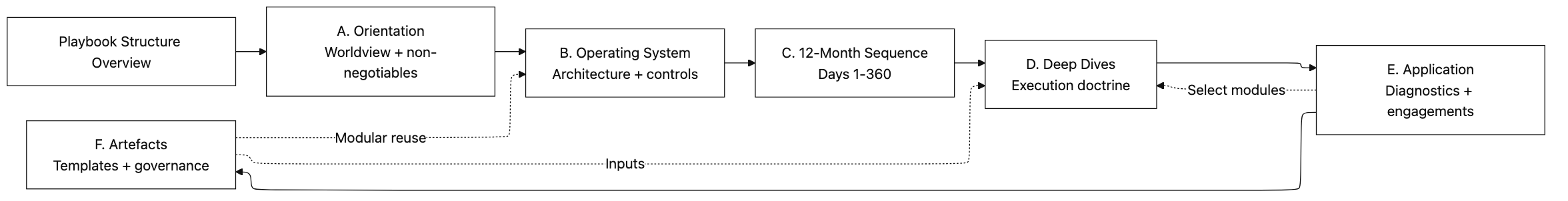Playbook Structure Overview