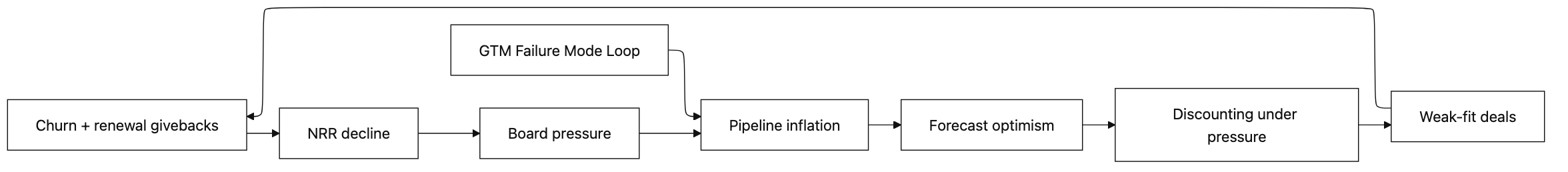 GTM Failure Mode Loop