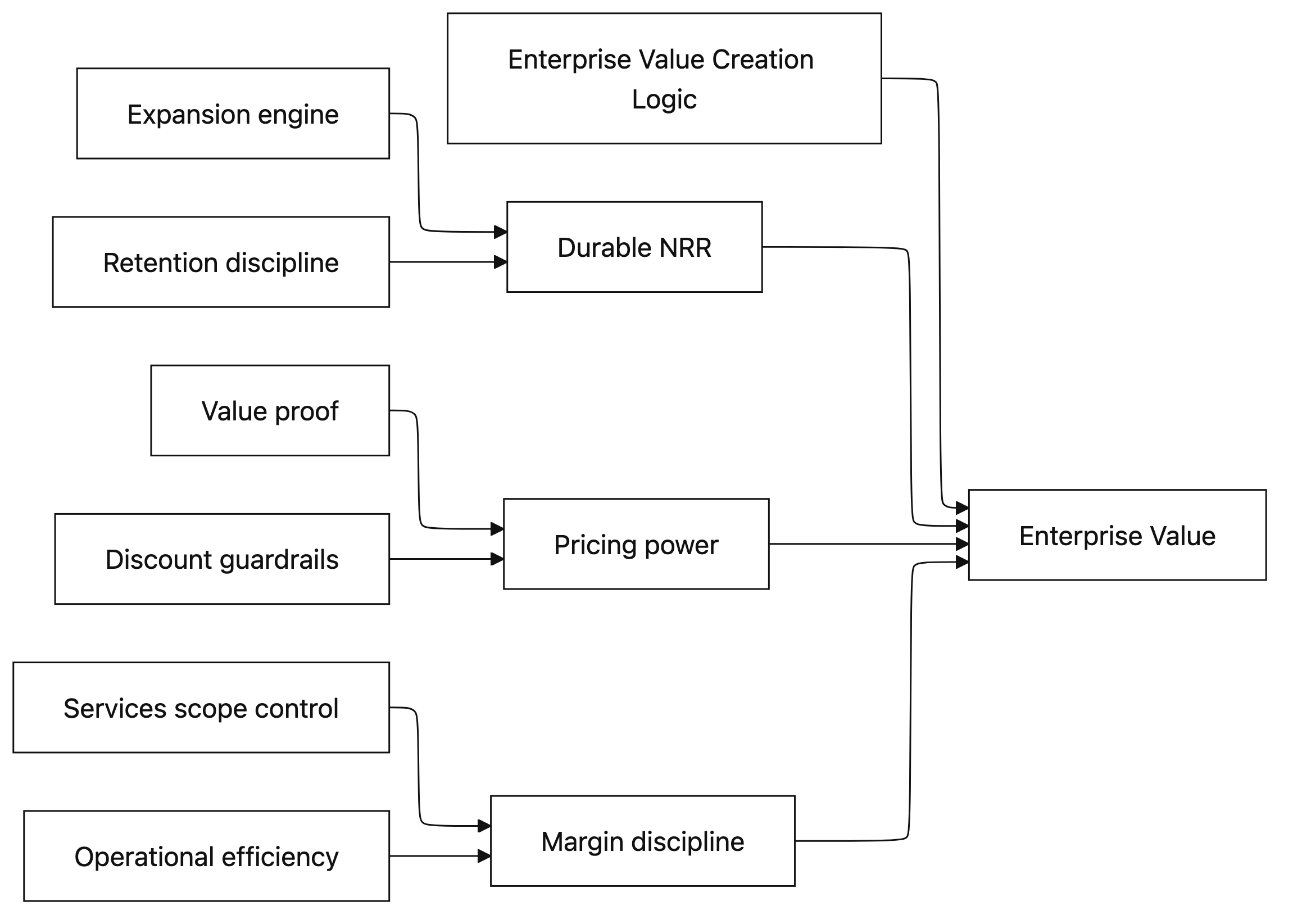 Value Creation Logic