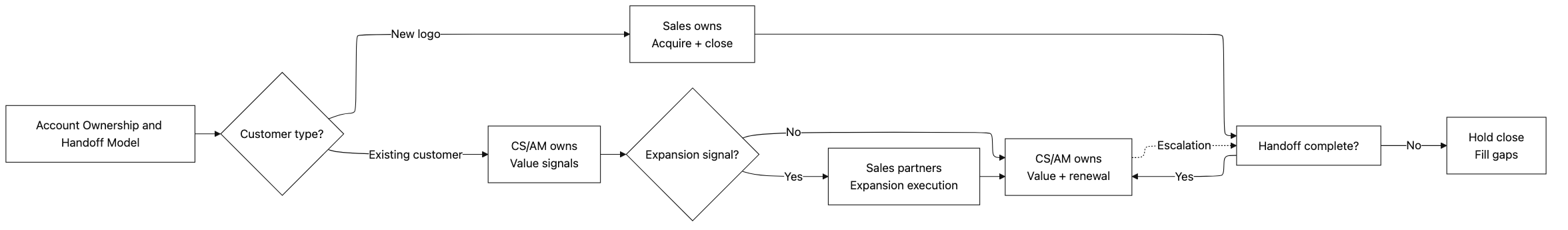 Account Handoff Model