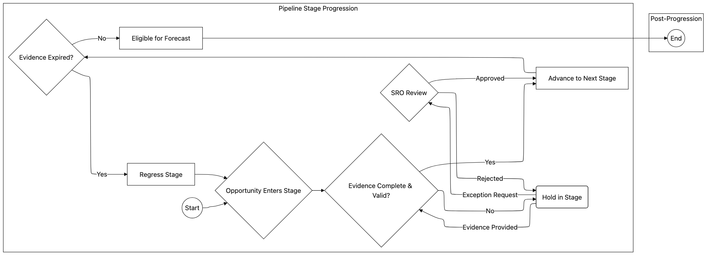 Pipeline Evidence Gates