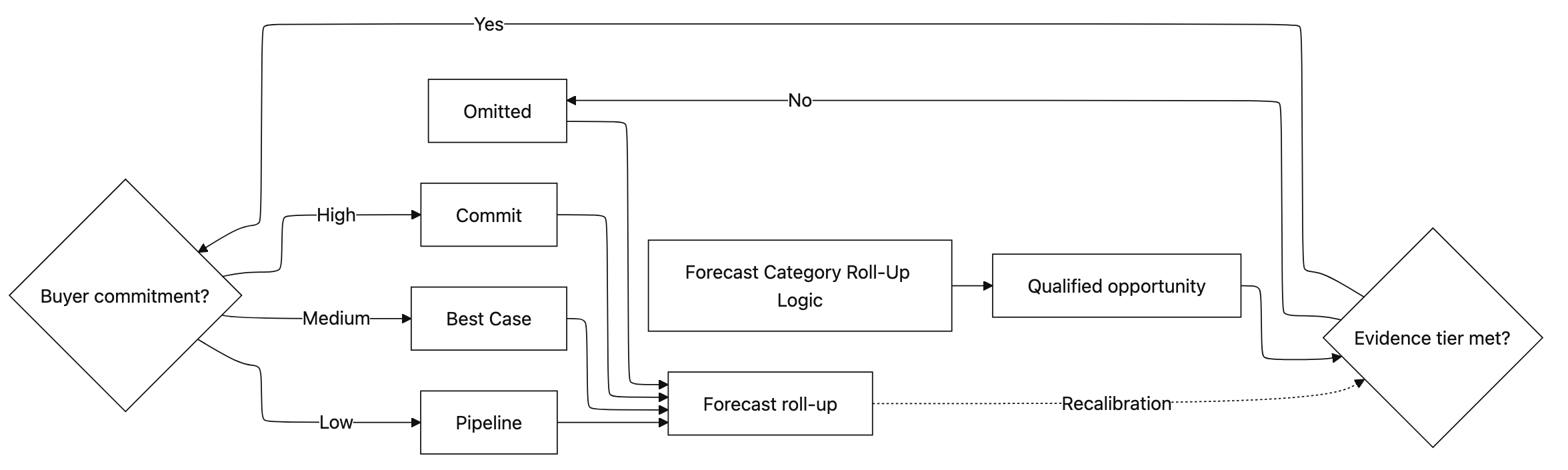 Forecast Category Rollup