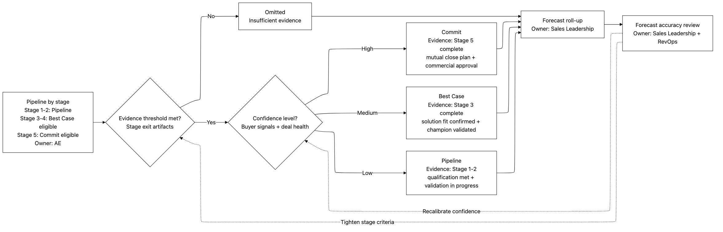 Forecast Model Flow