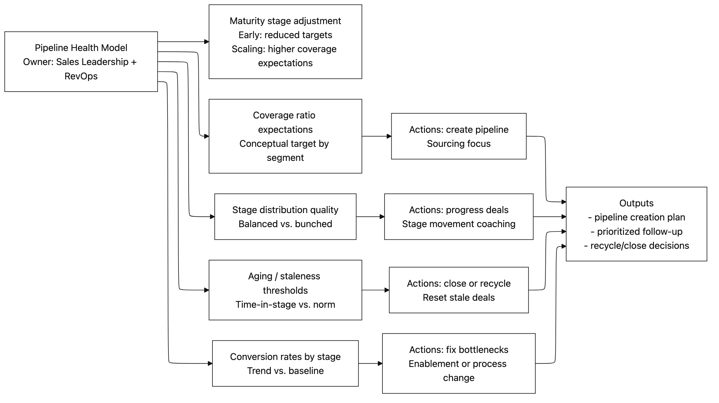 Pipeline Health Model