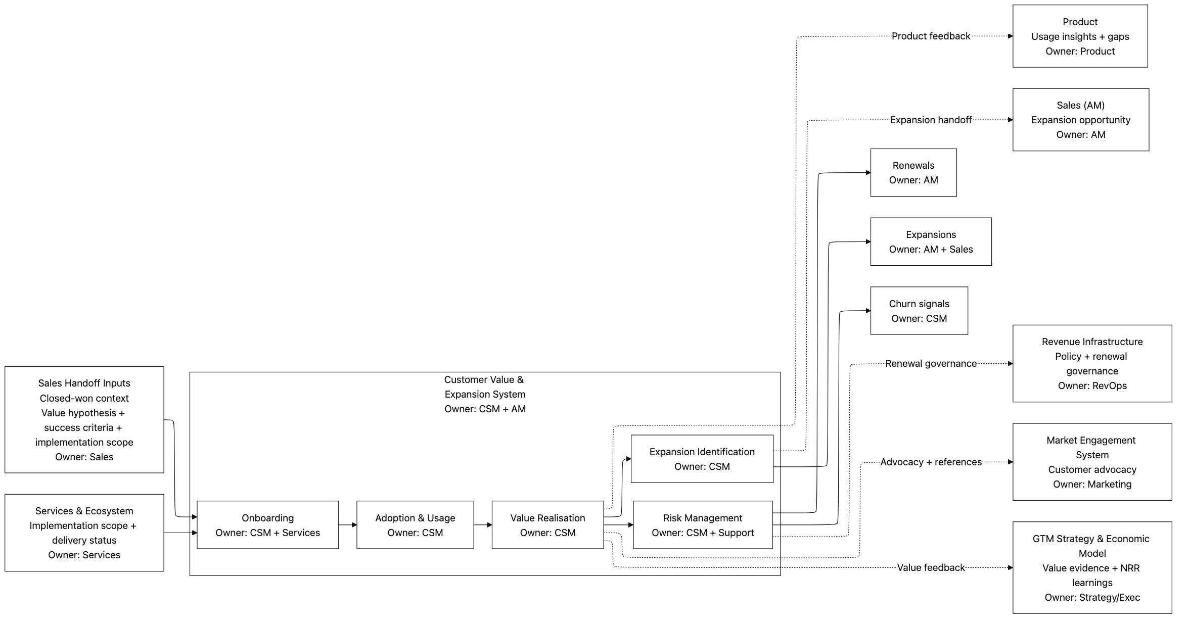 Customer Value Context