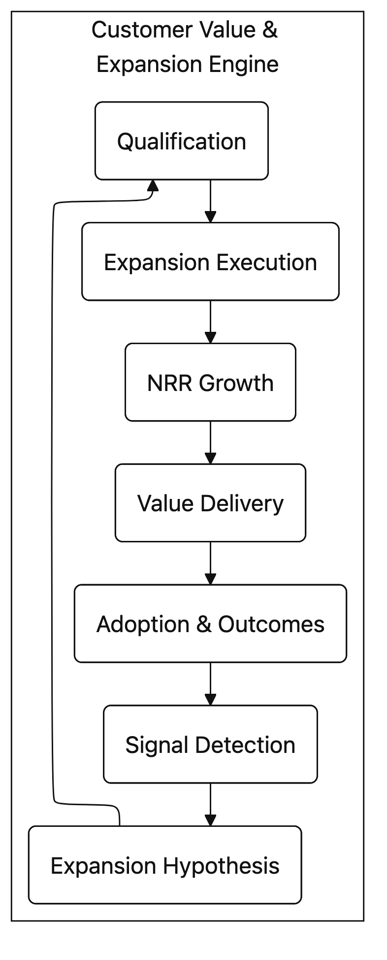Customer Value Expansion Flow