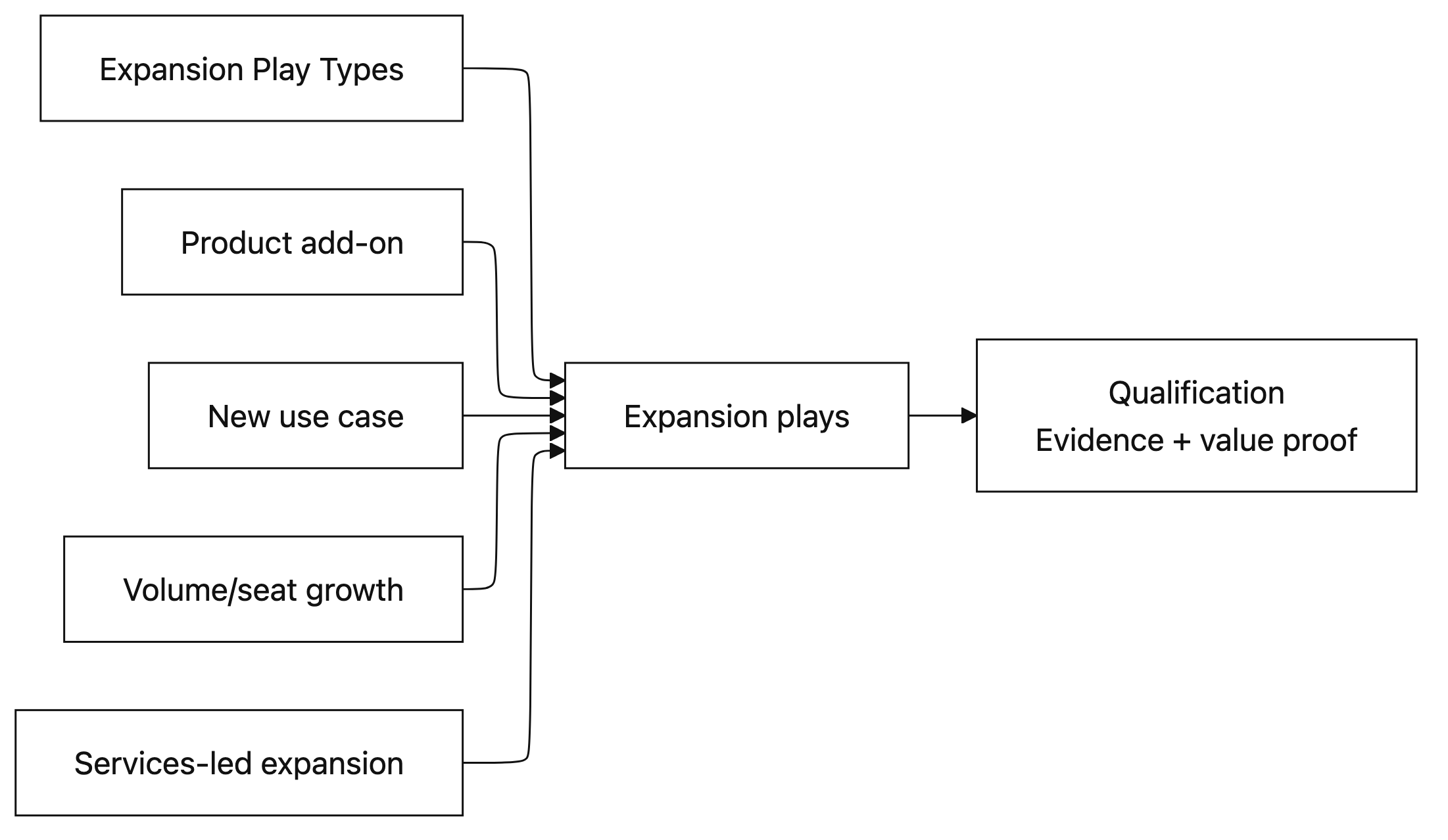 Expansion Play Types