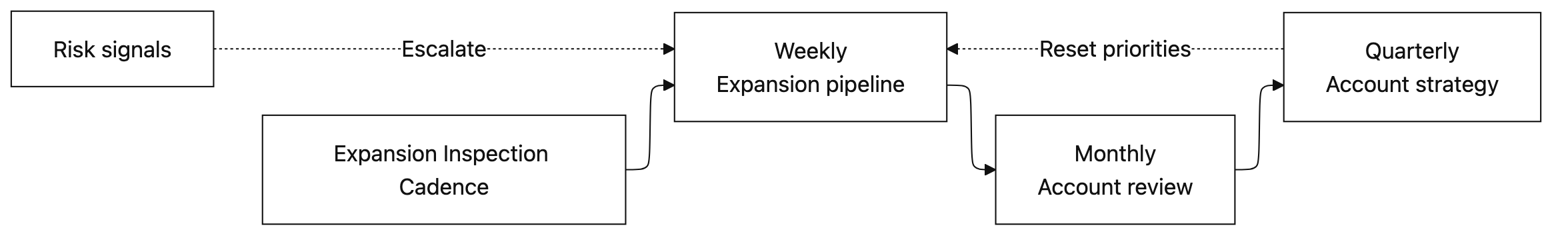 Expansion Inspection Cadence