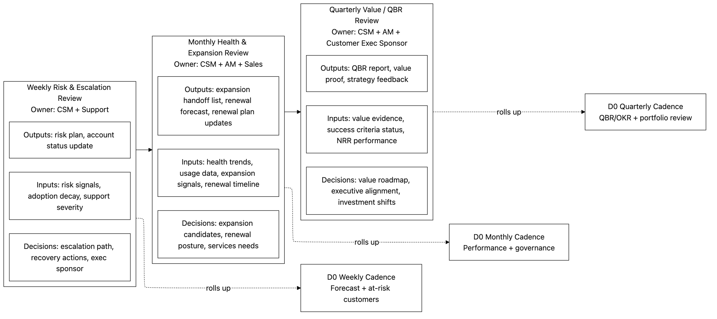Customer Value Cadence