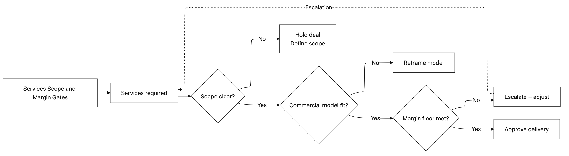 Services Scope Gates