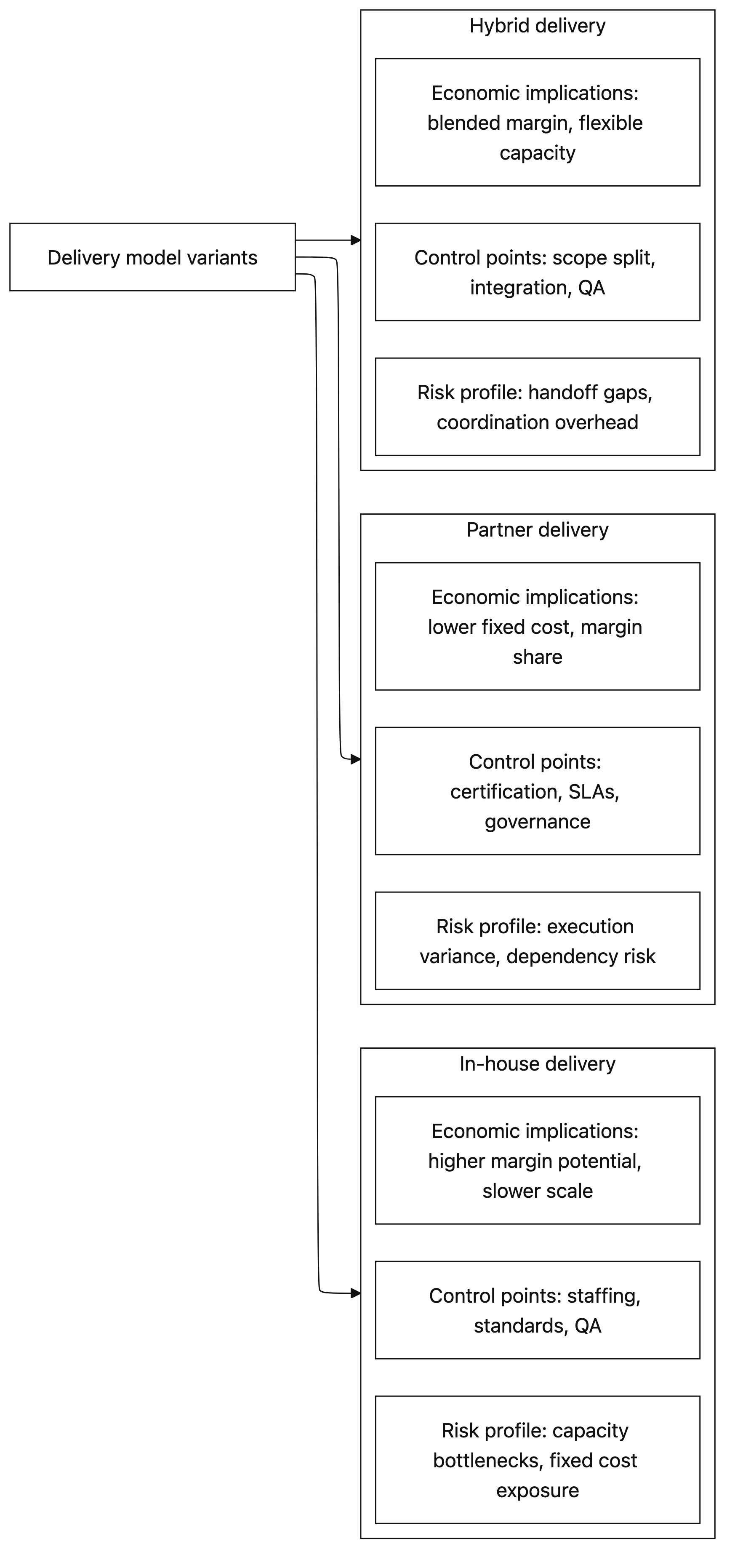 Delivery Model Variants