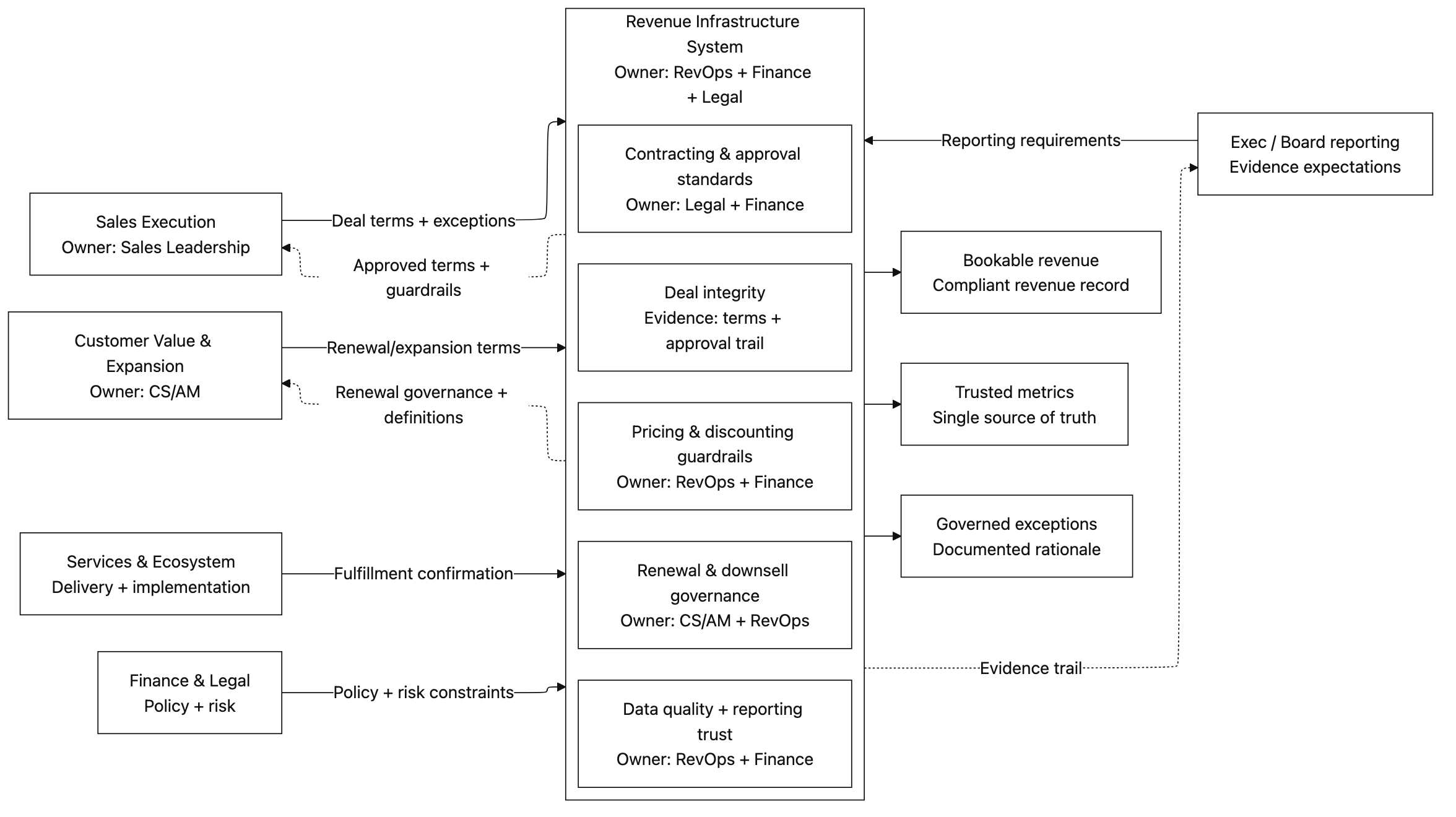 Revenue Infra Context