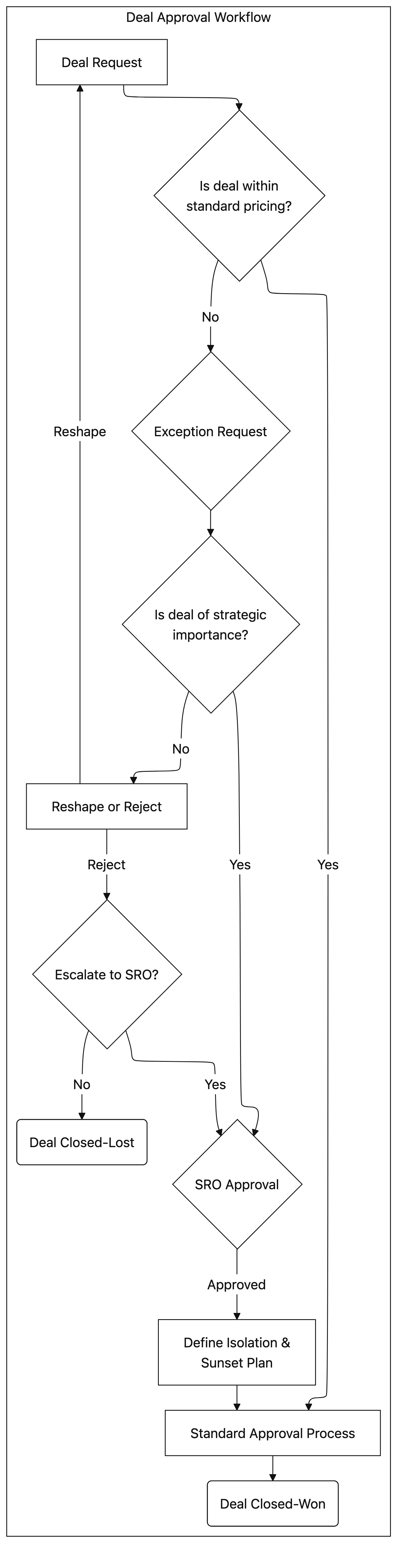 Pricing Guardrail Decisions