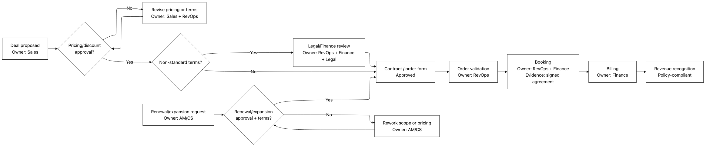 Revenue Infra Flow