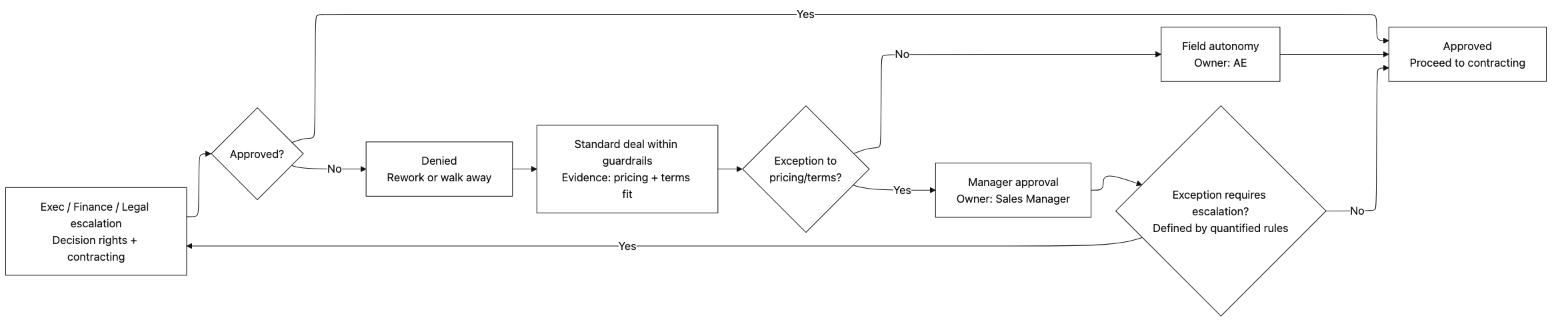 Deal Governance Model