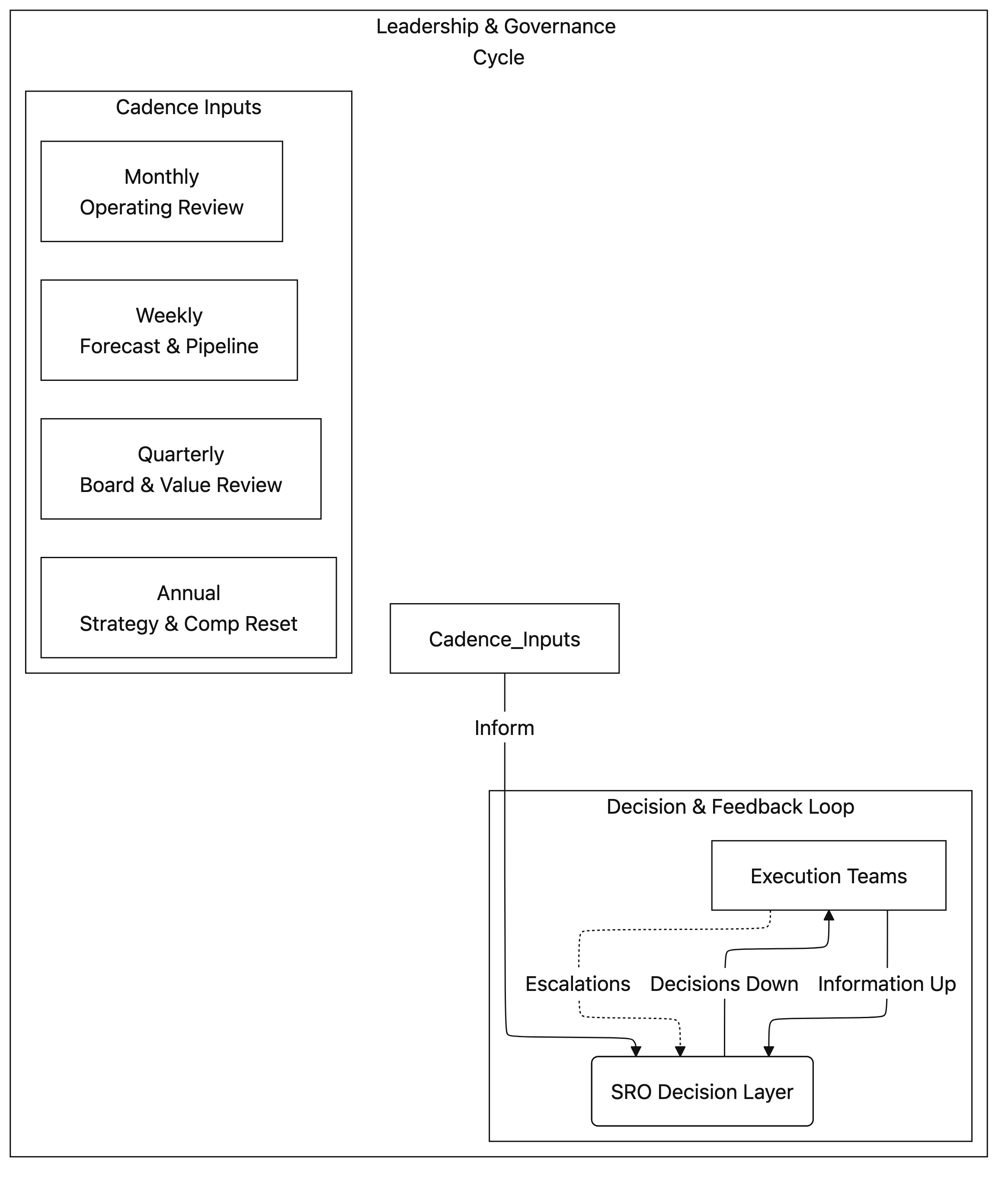 Leadership Cadence Flow