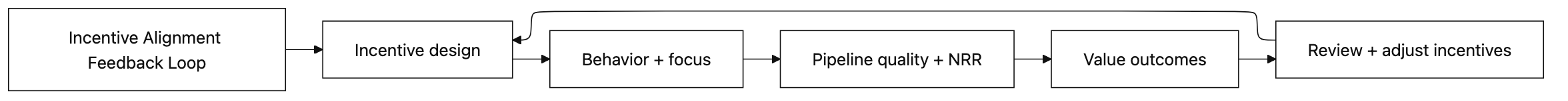 Incentive Alignment Loop