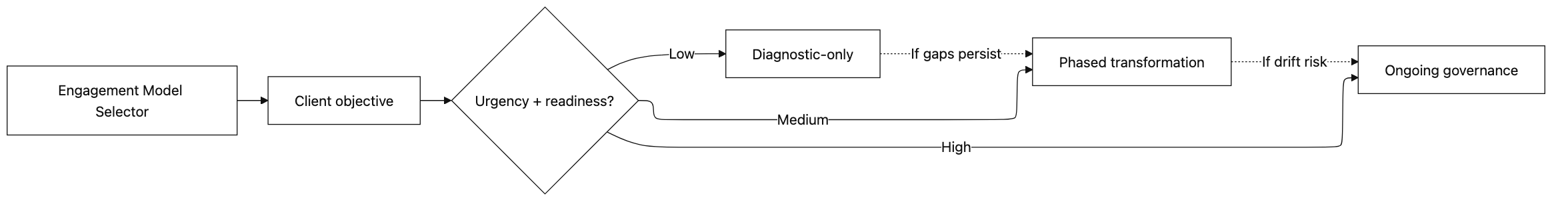 Engagement Model Selector