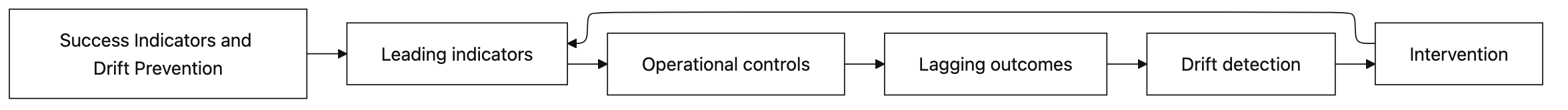 Success Indicator Flow