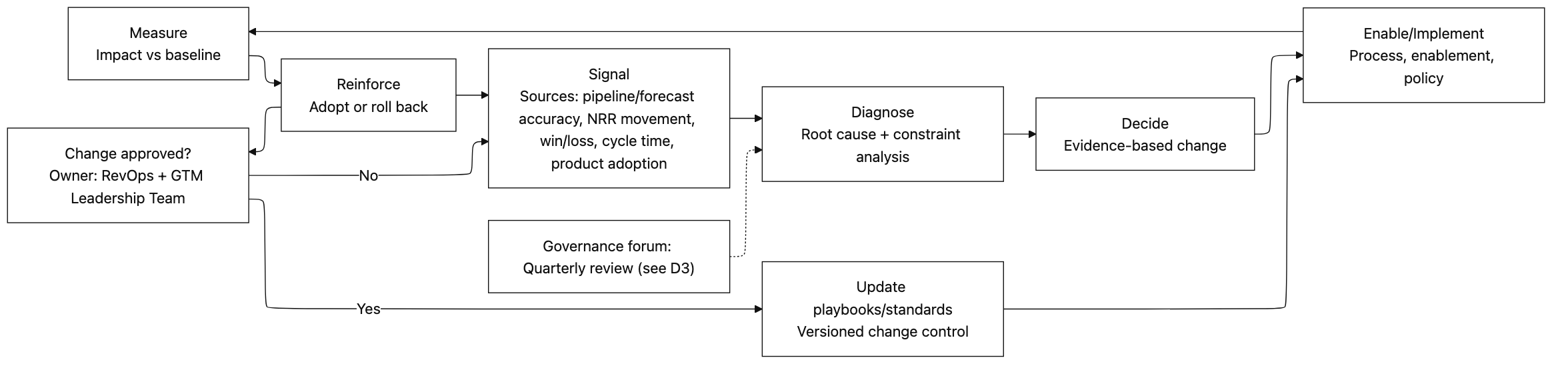 Continuous Improvement Loop