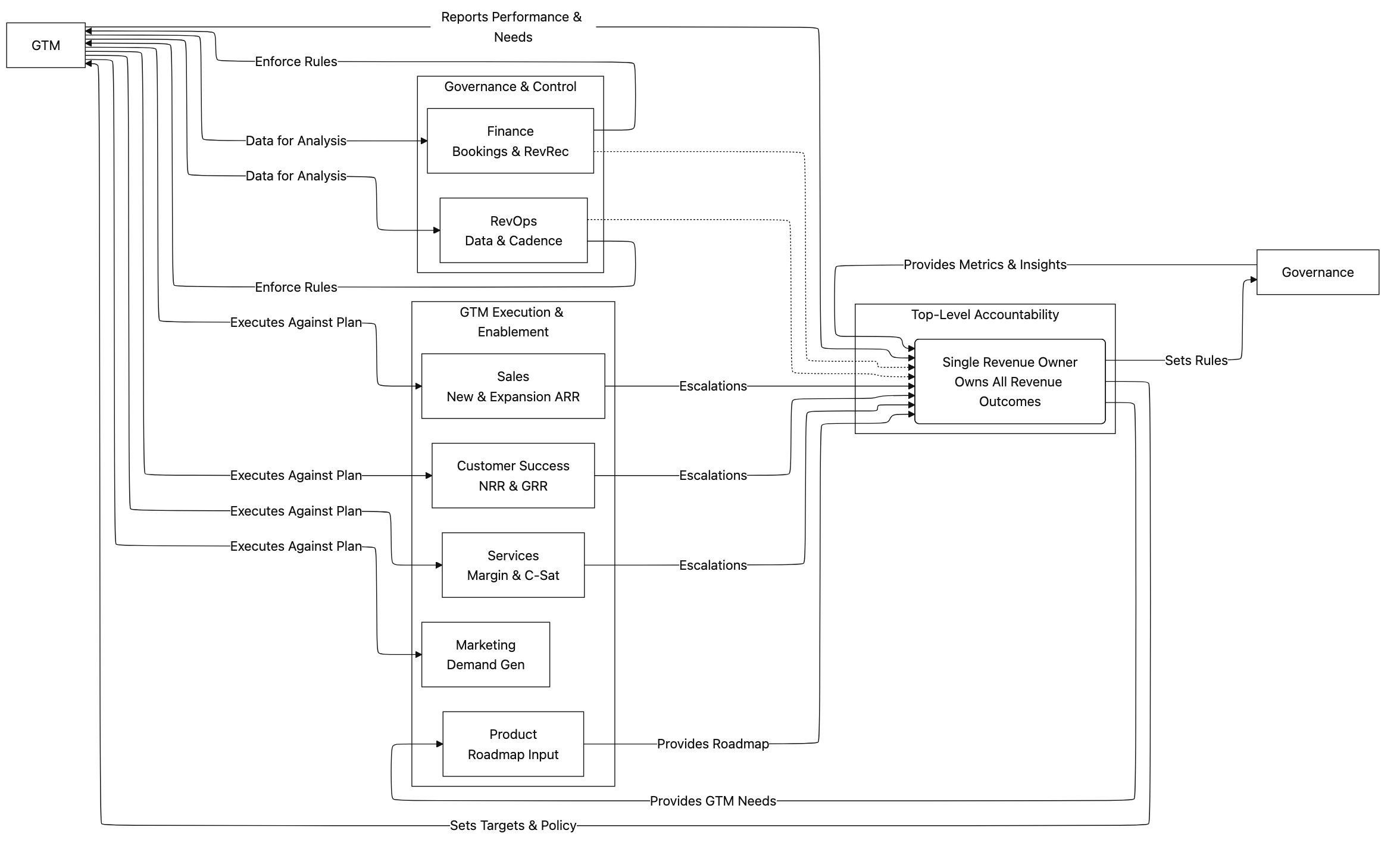 SRO Accountability Map